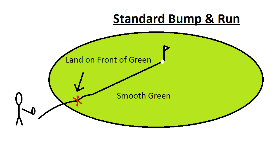Golf Chipping HowTo Guide Club Selection Blog & Store